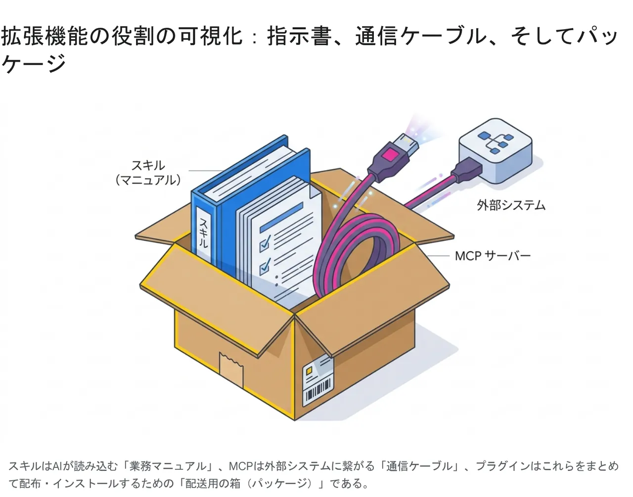 スキル・MCP・プラグインの役割を可視化した概念図。スキルは業務マニュアル、MCP は外部システムへ繋がる通信ケーブル、プラグインはそれらをまとめた配送用の箱に例えられる。