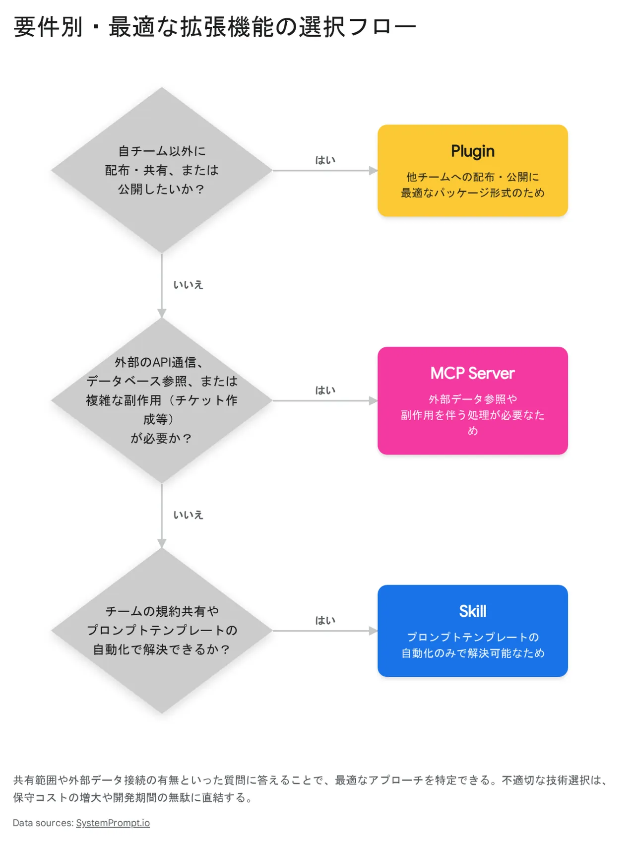 要件別に最適な拡張機能（プラグイン／MCP サーバー／スキル）を選ぶための意思決定フローチャート。