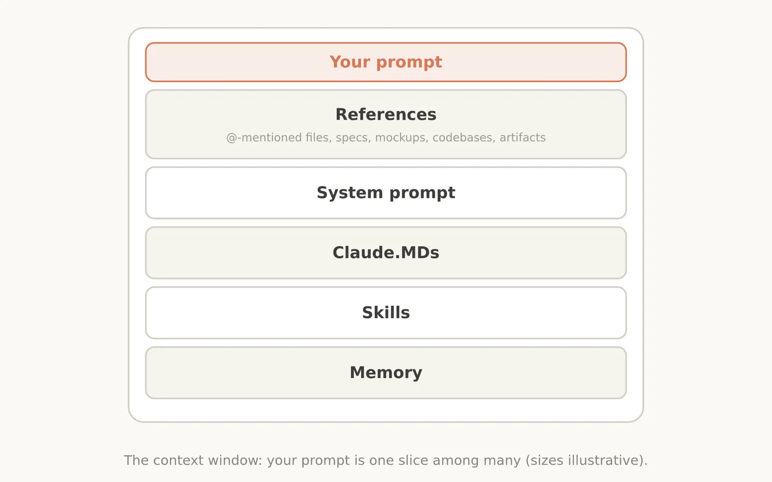 コンテキストを構成する各要素(システムプロンプト、CLAUDE.md、Skills、参照資料)の関係図