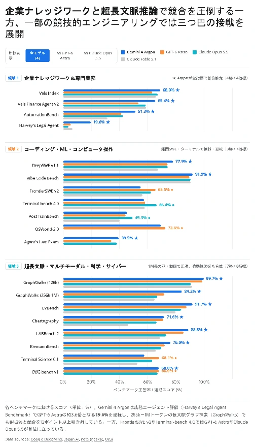 Gemini 4 Argon、GPT-6 Astra、Claude Opus 5.5、Claude Fable 5.1のベンチマークスコアを、企業ナレッジワーク、コーディング・コンピュータ操作、超長文脈・マルチモーダル・科学・サイバーの3領域で比較した横棒グラフ。