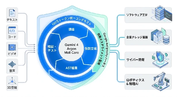Gemini 4 Argonの構成図。テキスト、コード、ビデオ、音声、3D空間の入力を、100万トークンの統一コンテキストの中で調査、仮説立案、AST編集、検証・テストを繰り返すMoEコアで処理し、ソフトウェア工学、企業ナレッジ業務、サイバー防衛、ロボティクスと物理AIへ適用する。
