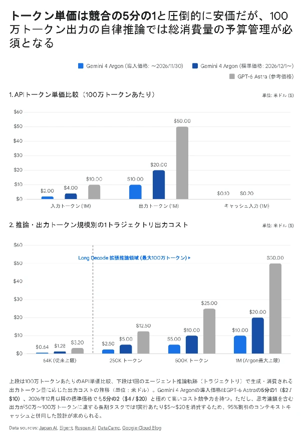 Gemini 4 Argonの導入価格・標準価格とGPT-6 AstraのAPI単価、および1回の推論で出力するトークン量ごとの出力コストを比較した棒グラフ。