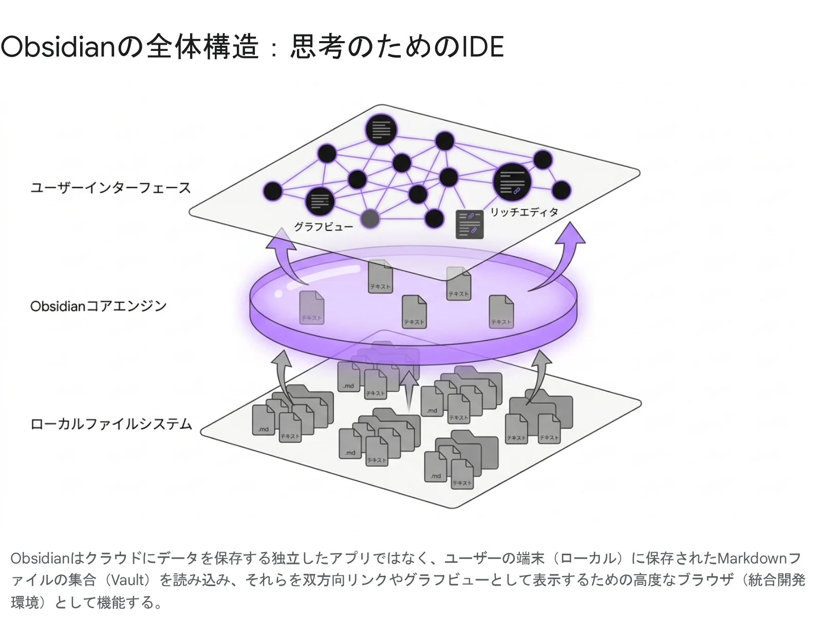Obsidianの全体構造。ローカルのMarkdownファイルを、グラフビューやリッチエディタで扱う。