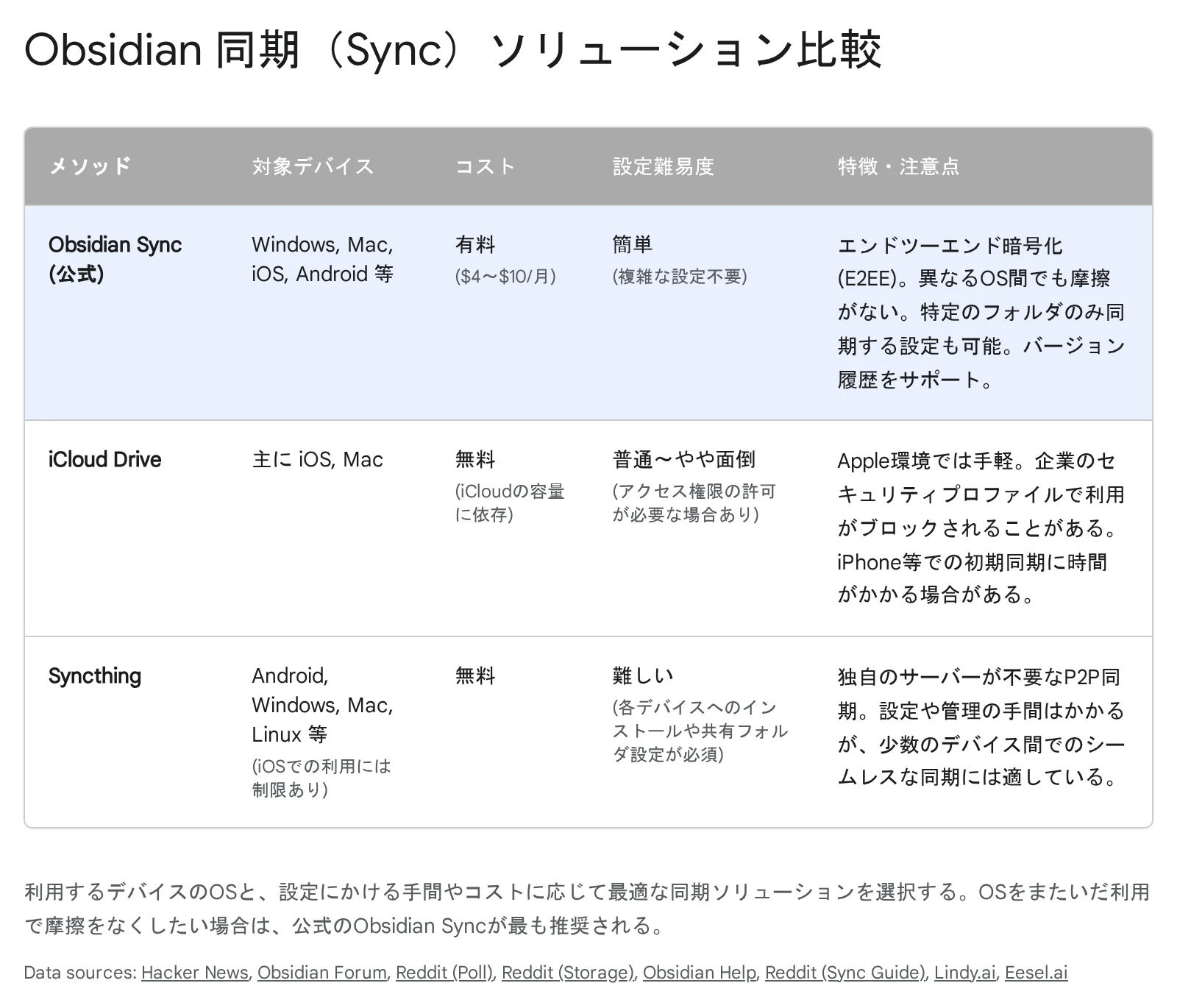 Obsidian Syncと代替同期手段の比較。
