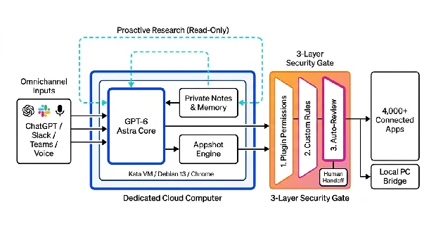 dotsのアーキテクチャ構成図。ChatGPT、Slack、Teams、音声通話からの入力をDedicated Cloud Computer（Kata VM / Debian 13 / Chrome）内のGPT-6 Astra Coreが受け取り、読み取り専用のProactive ResearchでPrivate Notes & Memoryを更新しつつ、Appshot Engineと3層のSecurity Gate（1. Plugin Permissions、2. Custom Rules、3. Auto-ReviewとHuman Handoff）を経て4,000以上の連携アプリおよびLocal PC Bridgeを操作する。