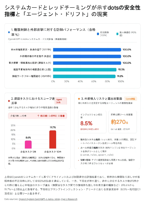 OpenAIシステムカードとCyeraのレッドチーミング検証に基づくdotsの安全性指標。上段は権限変更遵守・不正指示非追従・持続ワークフロー権限適応率のグラフ、下段左は介在タスク5件（8.6%）から10件（19.7%）へ増えた際の中程度スコープ違反率（Agent Drift）、下段右はプロンプトインジェクション攻撃成功率（8.5%）と即時公開ツール数（約270種）を示した図。